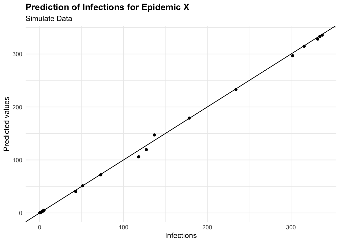 Prediction of Infections for Epidemic X