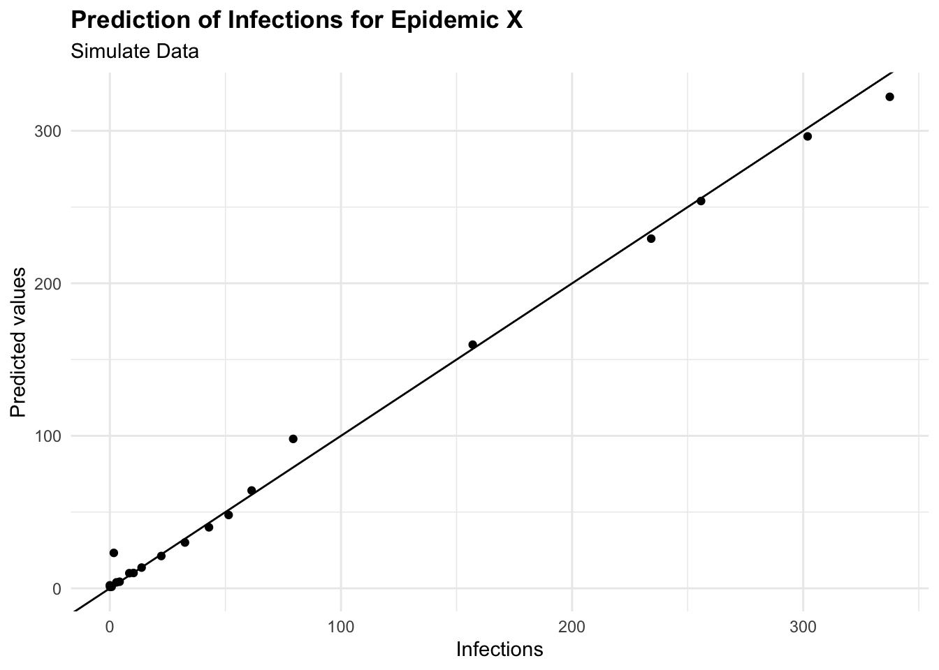 Prediction of Infections for Epidemic X