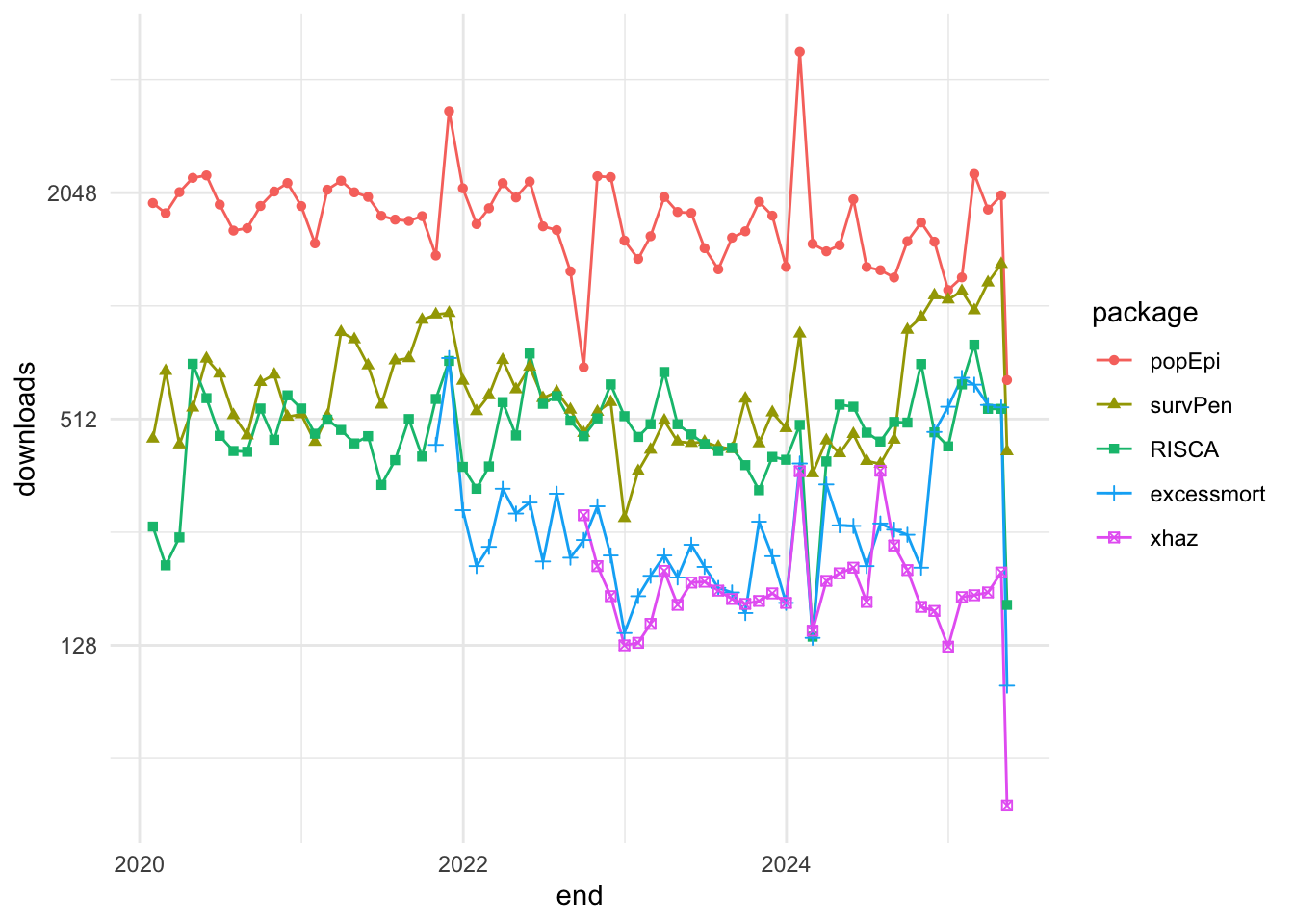 Excess of Mortality Packages
