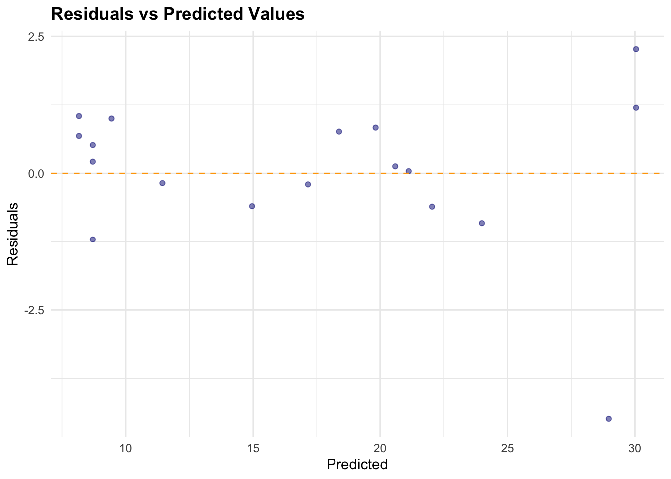 Residuals Distribution