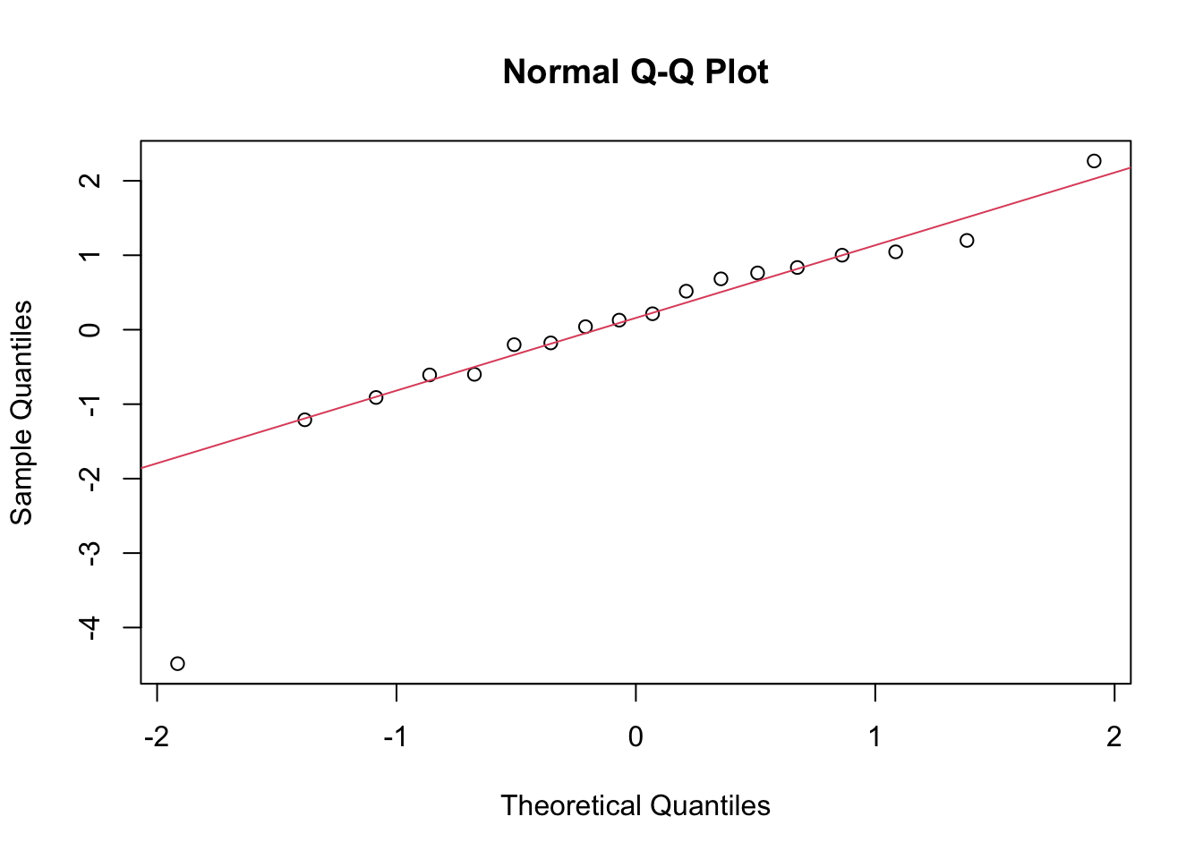 Residuals Distribution