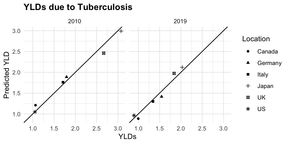 Predicted vs Estimated YLDs due to Tuberculosis