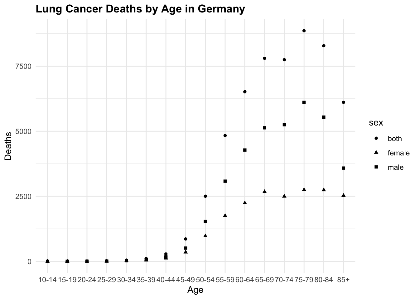 Scatterplot and Barplot of Lung Cancer Deaths by Age in Germany