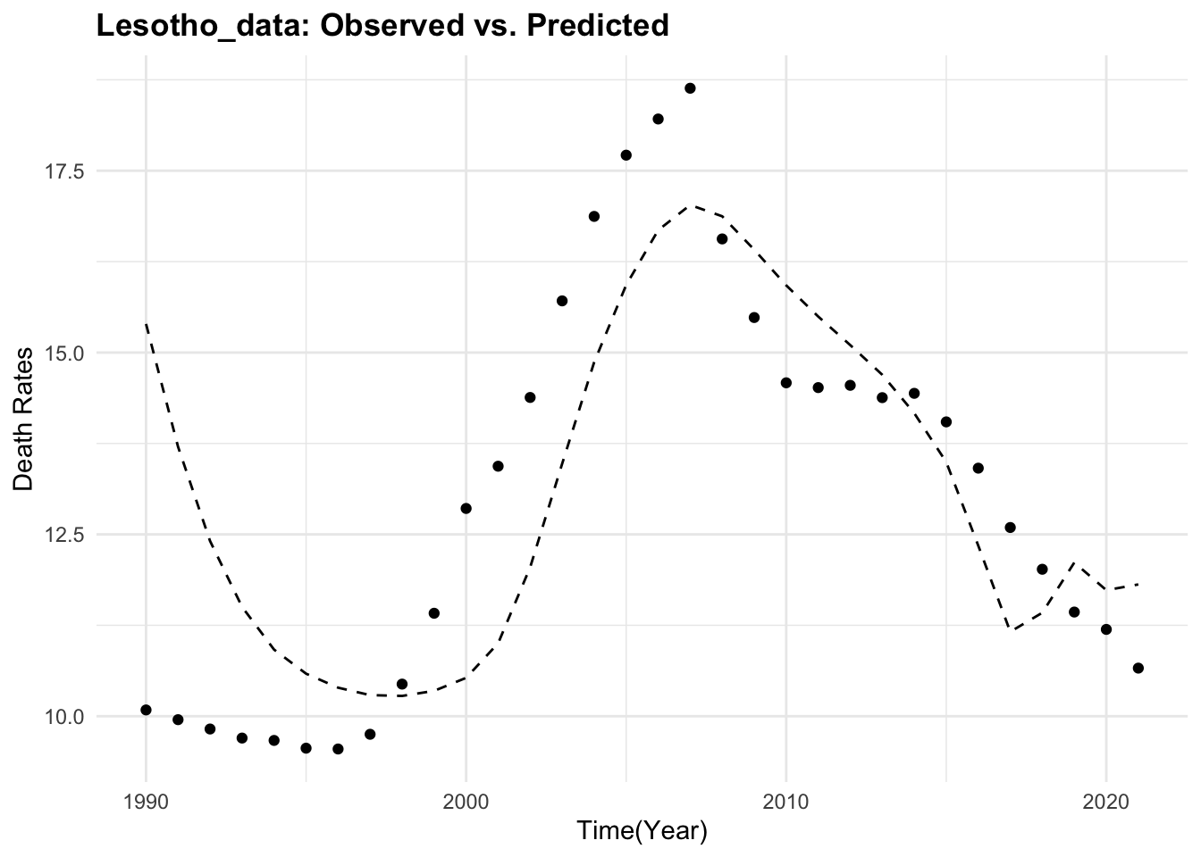 Lesotho Death Rates by Country