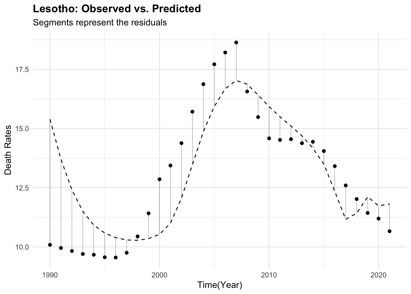 Lesotho Death Rates by Country