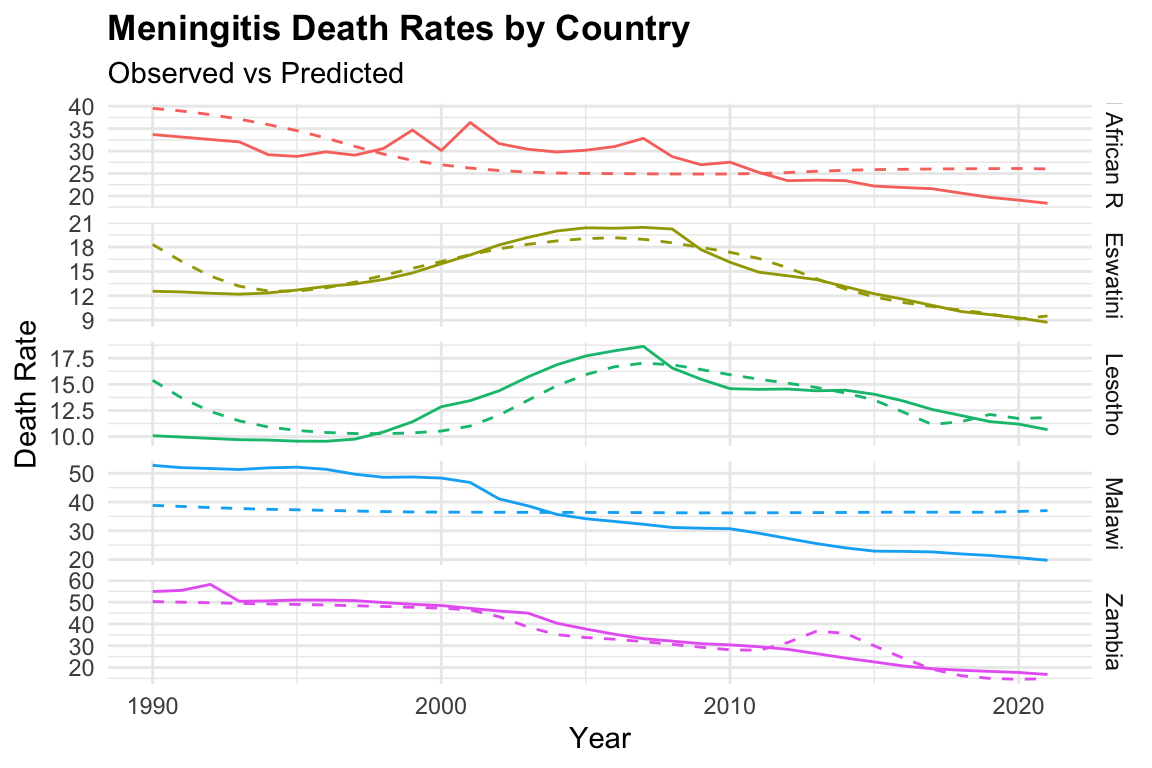 Meningitis Death Rates by Country