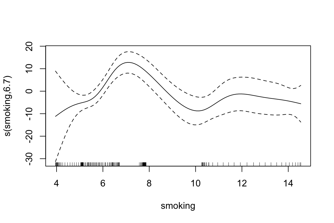 Summary Exposure Values: Smocking and PM2.5