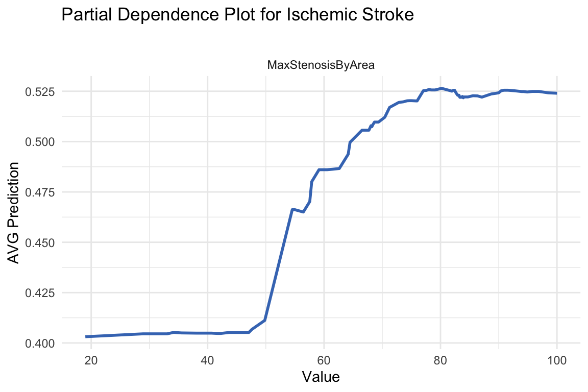 Partial Dependence Plot for Ischemic Stroke