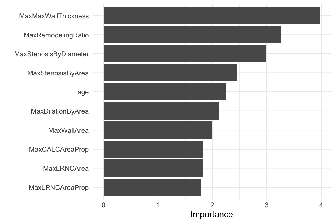 Variable Importance for Ischemic Stroke