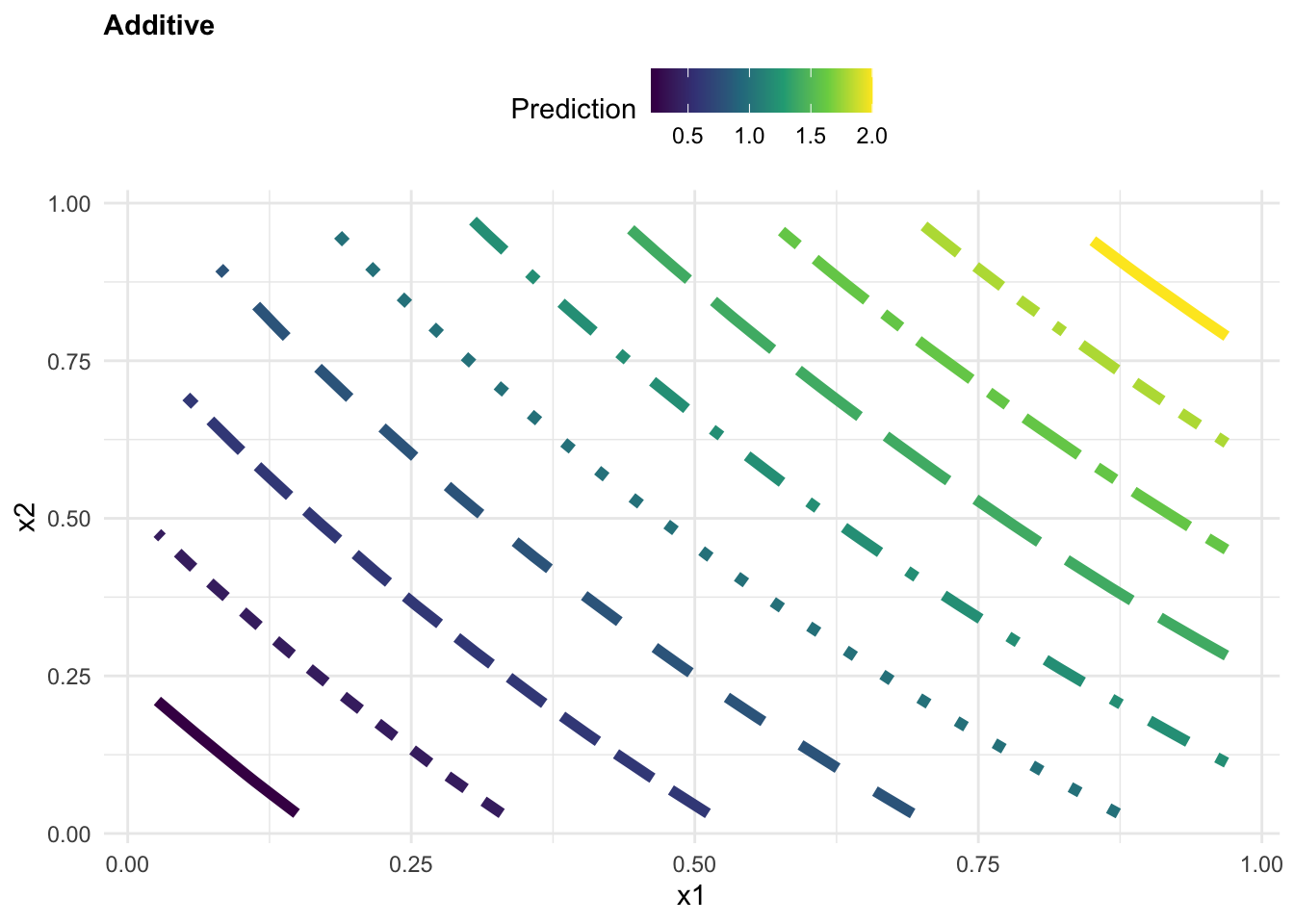 Contour plots for Antagonistic, Additive, and Synergistic interaction effects