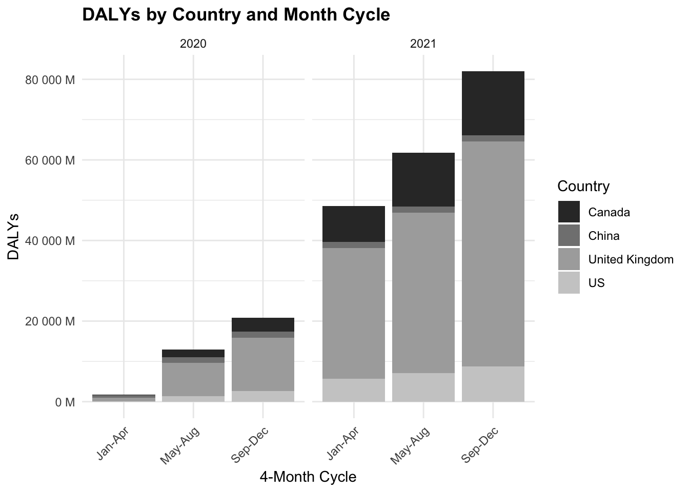 DALYs by Country and Month Cycle