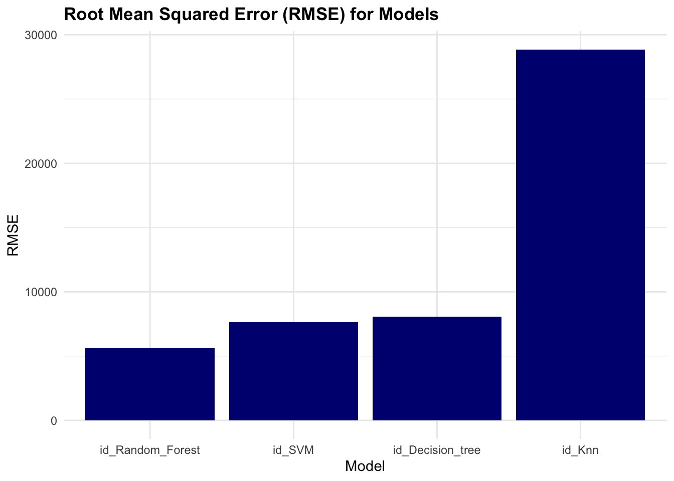Root Mean Squared Error (RMSE) for Models
