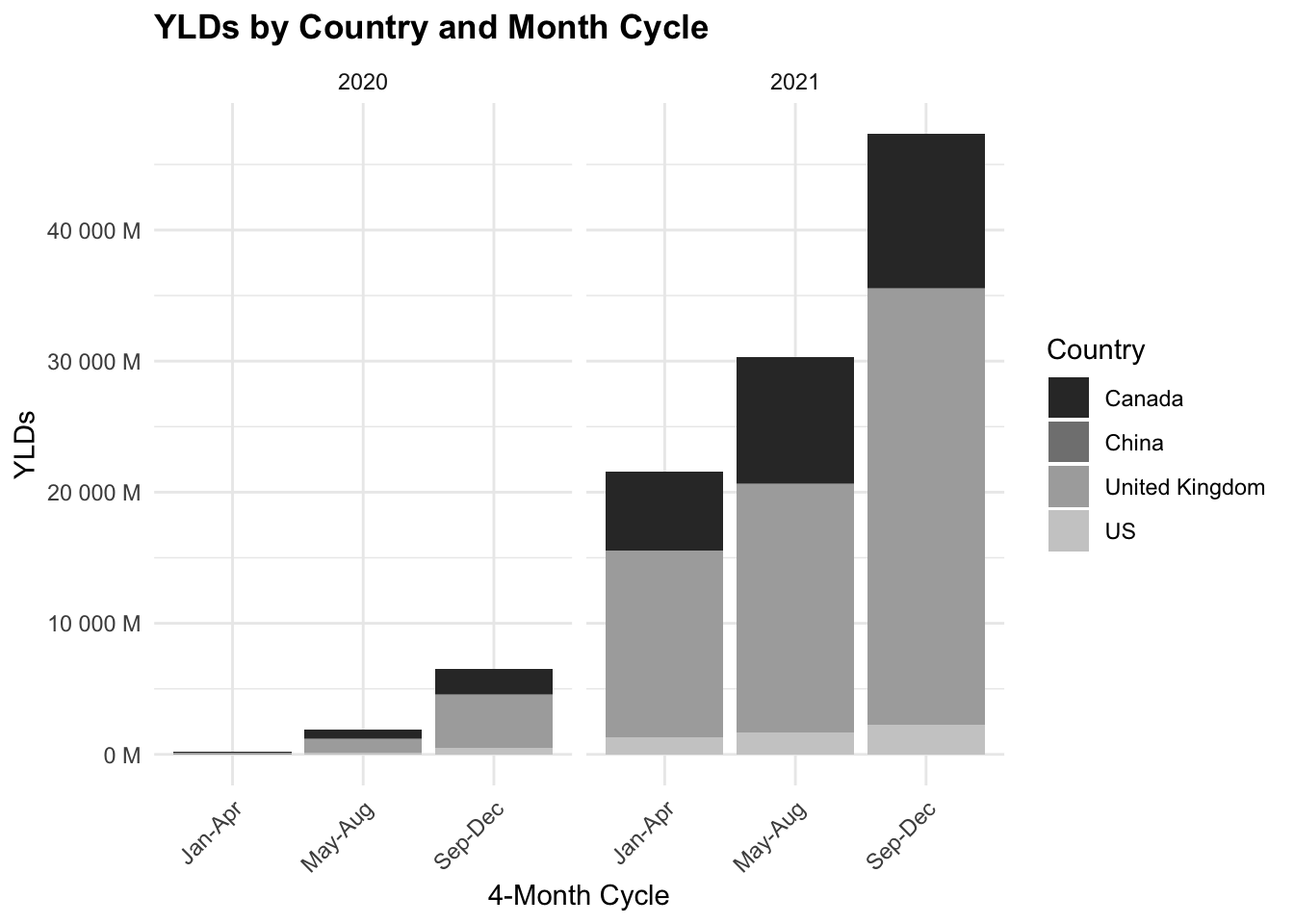 YLDs by Country and Month Cycle