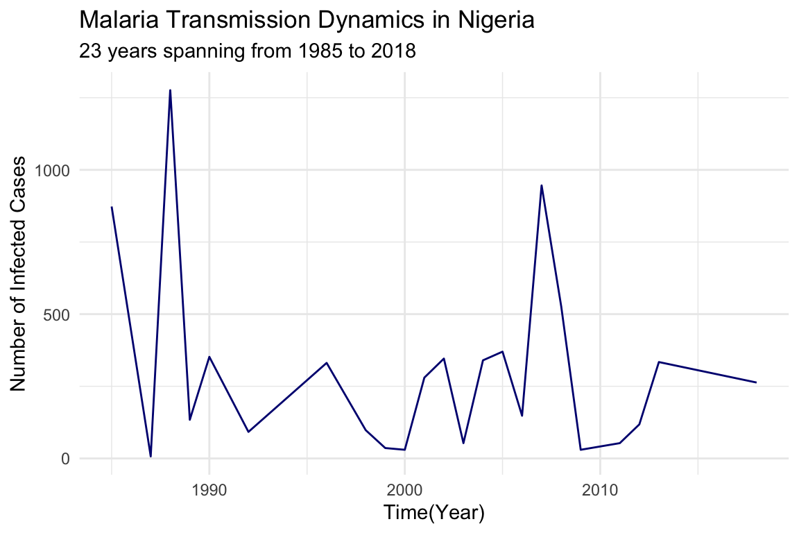 Line plot showing the dynamics of malaria transmission in Nigeria from 1985 to 2018.