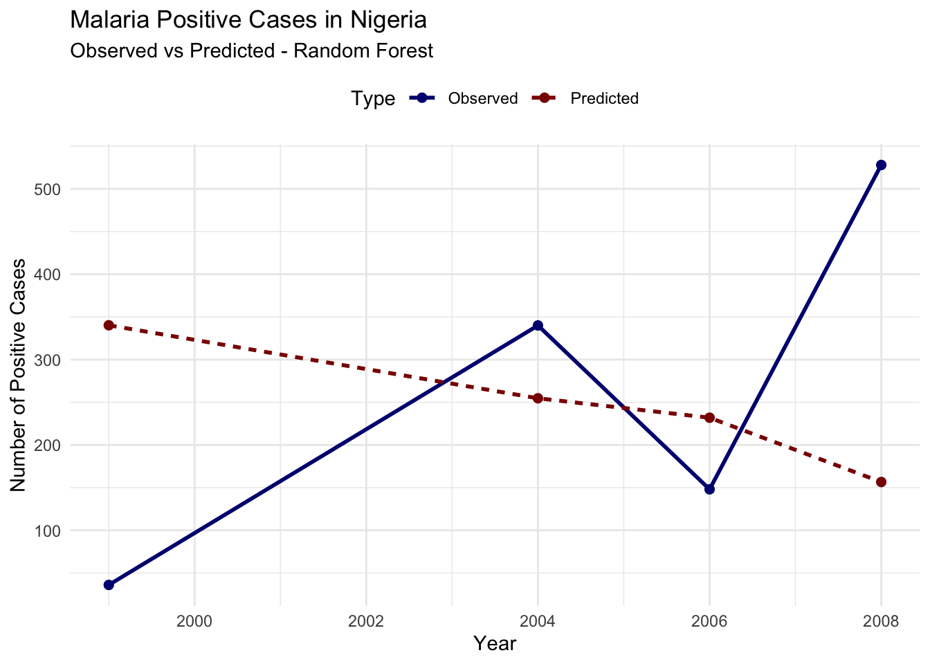 Line plot showing the observed vs predicted malaria positive cases in Nigeria.