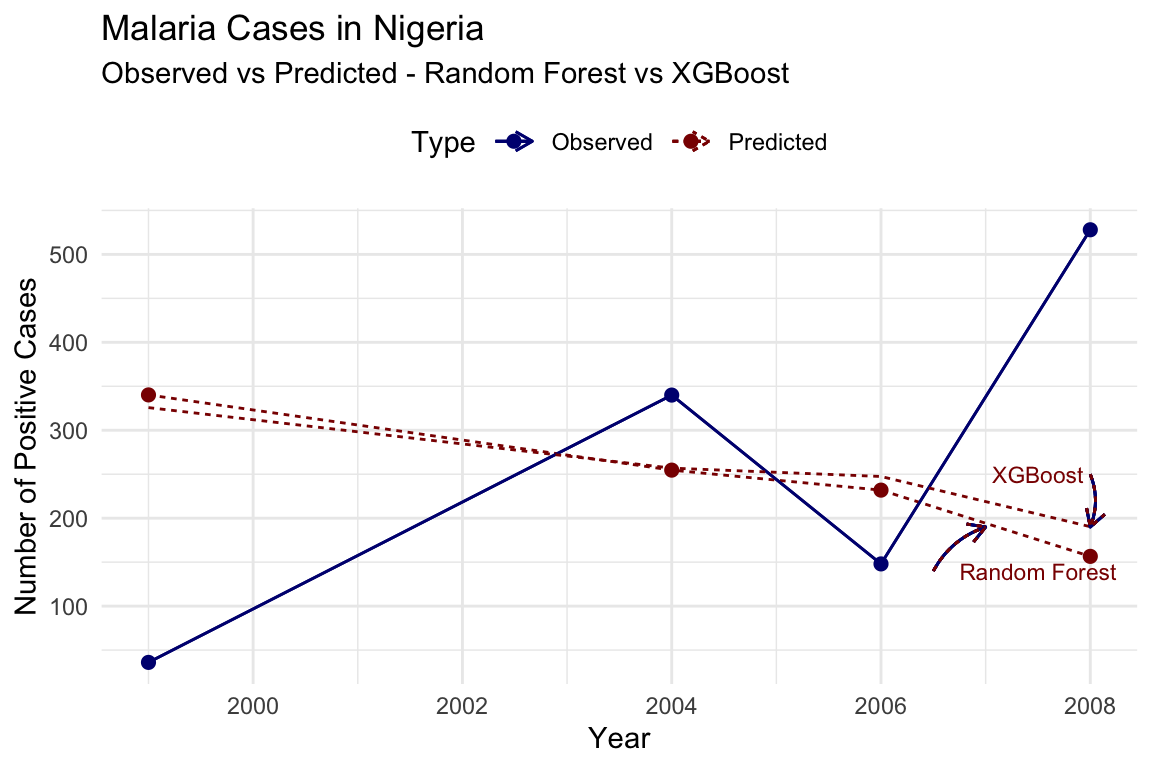 Line plot showing the observed vs predicted malaria positive cases in Nigeria using Random Forest and XGBoost.