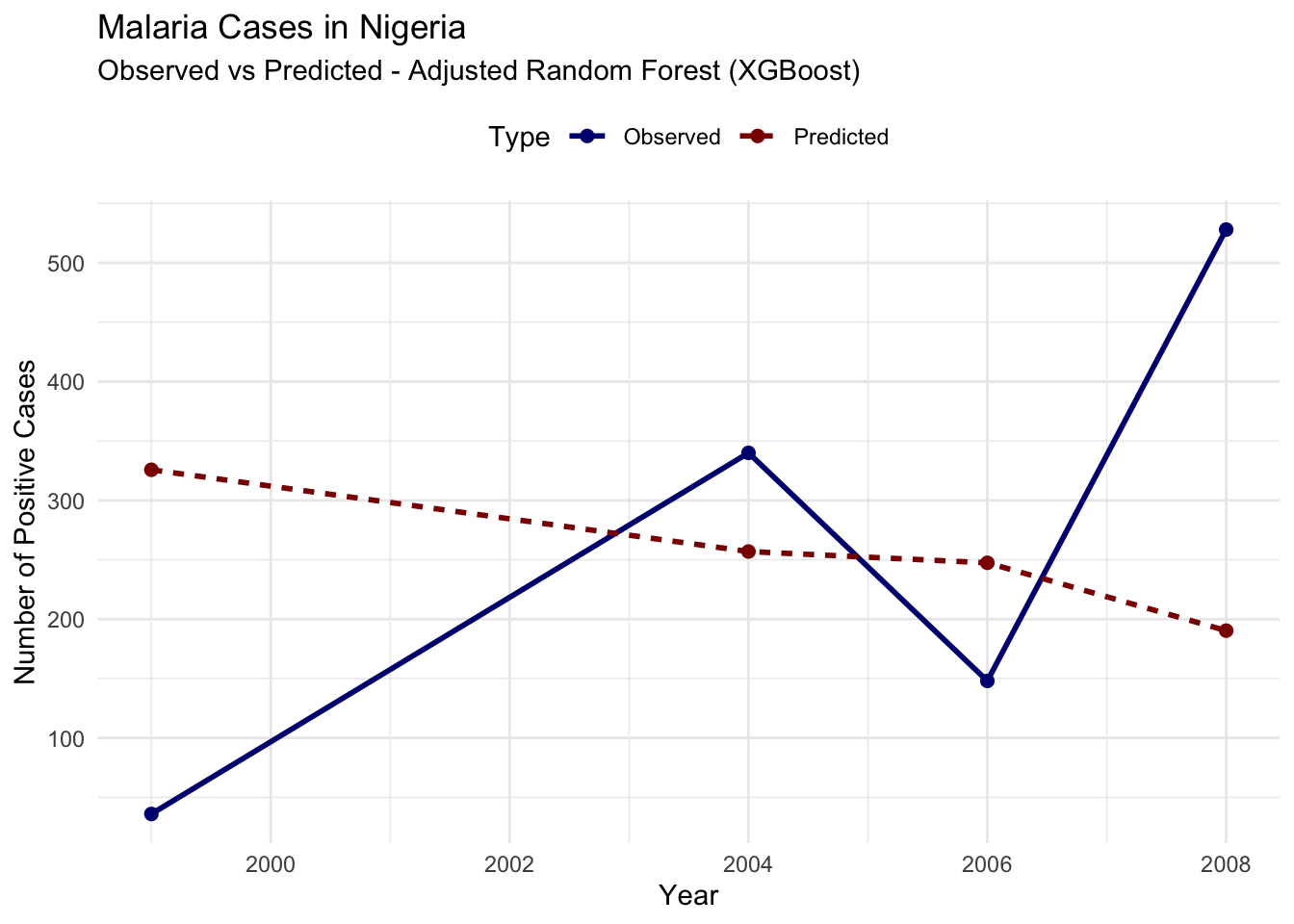 Line plot showing the observed vs predicted malaria positive cases in Nigeria using XGBoost.