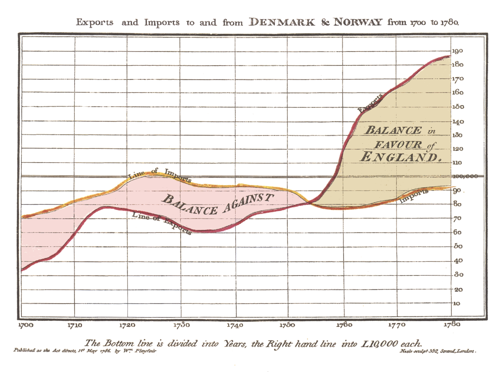 William Playfair's Commercial and Political Atlas - 1786